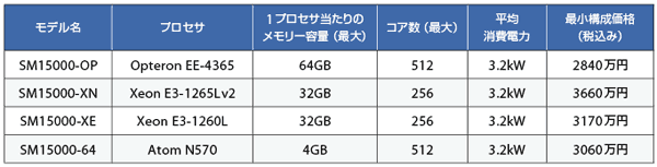 表　SeaMicroシリーズに新たに加わった4モデル