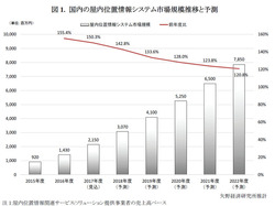 図1●屋内位置情報システムの売上高と成長率の推移(出所:矢野経済研究所)