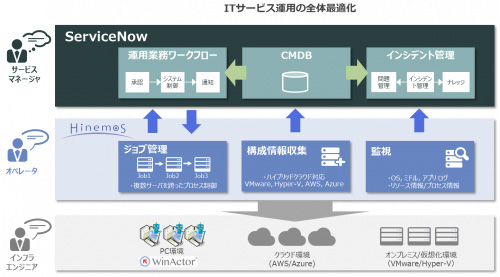 図1：HinemosのServiceNow連携を強化し、ITサービス運用を全体最適化するイメージ（出典：NTTデータ先端技術）