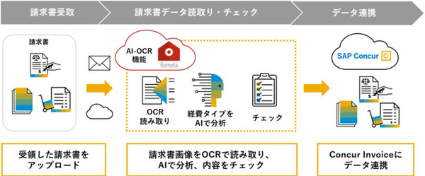 図1：請求書の画像を読み取って請求書管理サービス「Concur Invoice」に自動で取り込めるAI-OCR機能を提供する（出典：コンカー）