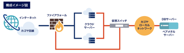 図1：クラウドサーバーの構成イメージ（出典：カゴヤ・ジャパン）
