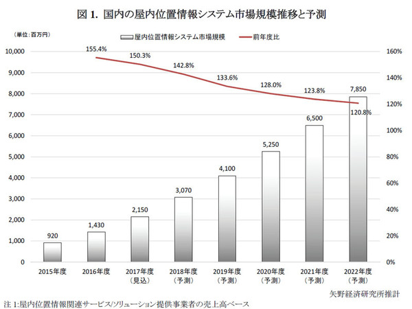 図1：屋内位置情報システムの売上高と成長率の推移（出典：矢野経済研究所）