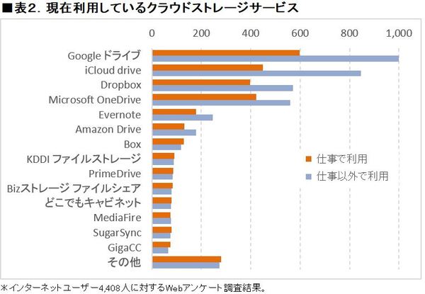 図1：利用者数が多いクラウドストレージは、Googleドライブ、iCloud drive、Dropbox、OneDrive、の順になった。仕事で利用しているクラウドストレージの上位4社は、Googleドライブ、iCloud drive、OneDrive、Dropbox、となる（出典：ICT総研）