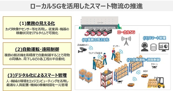 図1：東急不動産、NTT東日本、PALの3社が取り組む、物流倉庫にローカル5Gを整備する取り組みの概要（出典：東急不動産、NTT東日本、PAL）