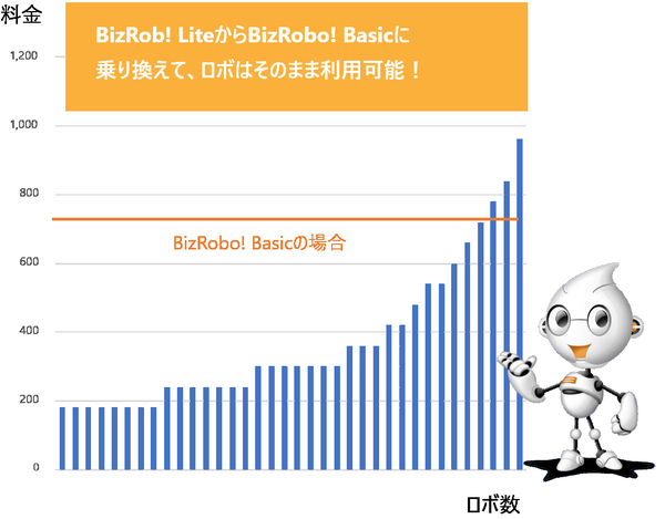 図1：BizRobo！ Liteでは、同時実行ロボット数を制限することで、BizRobo！ Basicと同一の機能を、より安価に利用できるようにした（出典：RPAテクノロジーズ）