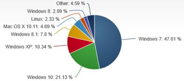 図2：2016年7月時点におけるPCのOSシェア（出典：米Net Applicationsによる「NetMarketShare」レポート）