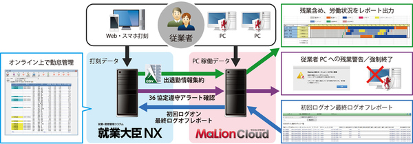 図1：「就業大臣NX」と「MaLion Cloud」をデータ連携させたイメージ（出典：インターコム）
