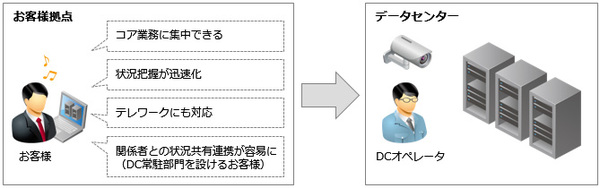 図1：「IIJデータセンターカメラ中継オプション」の概要（出典：インターネットイニシアティブ）