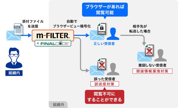 図1：インターネット側にファイルを添付してメールを送信する運用イメージ（出典：デジタルアーツ）