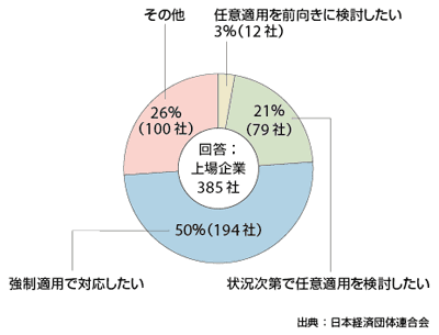 図1-2　日本企業のIFRSに対する意識