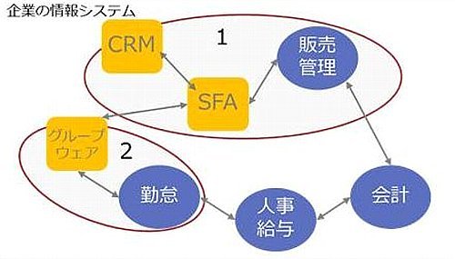 図：営業情報・顧客情報などと基幹業務システムなどとのデータ連携の概念