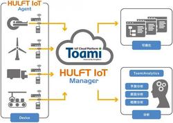 図1●Toami File Agent Powered By HULFT IoTの概要（出所：日本システムウエア）