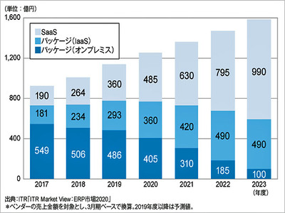 国内erp市場は 2022年度にsaasがパッケージを上回る Itr It Leaders