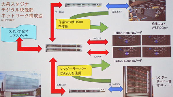 図1：2019年～現在のIsilonストレージ構成。Isilon X200×10台とIsilon NL410×4台の全体にまたがった単一ボリュームを運用している。アクセス経路は、デザイナーが使う作業用マシンの経路（Isilon X200）とレンダリングマシンの経路（Isilon NL410）を分離した。レンダリング処理によって作業のレスポンスが悪化することのないようにした（出典：東映アニメーション）