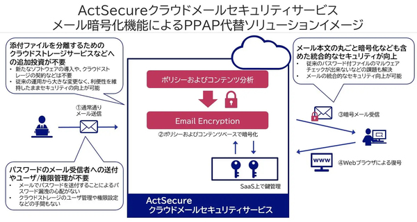 図1：クラウド型メールセキュリティサービス「ActSecureクラウドメールセキュリティサービス」に追加した、PPAP代替機能の概要。アプローチとして、メールを暗号化していったん送信し、受信者に対してクラウド上でメールの復号サービスを提供する、というやり方を採用した（出典：NEC）