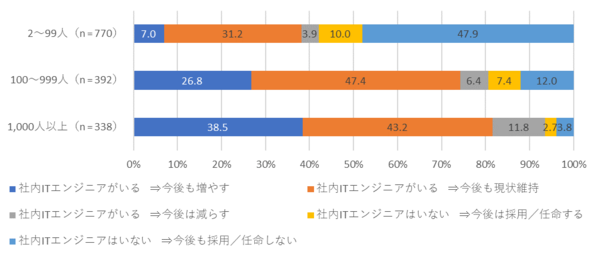 図1：自社システムの開発/運用を内製化する社内ITエンジニアの状況（従業員規模別）（出典：IDC Japan）