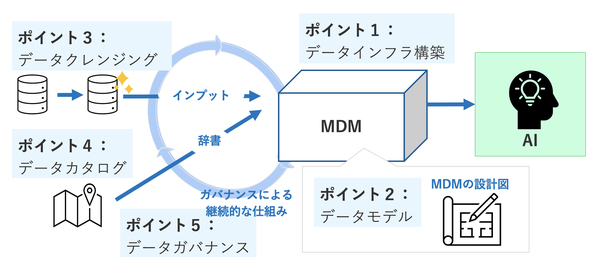 図2：AI Readyなデータを作り上げるための5つのポイント