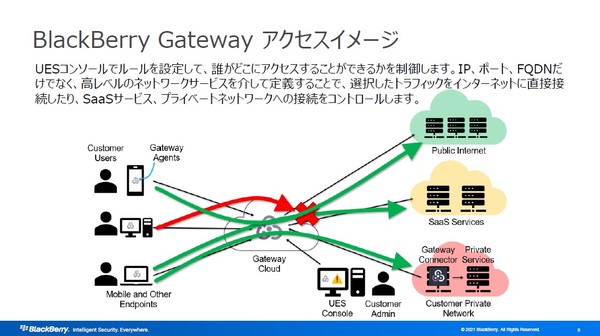 図2：BlackBerry Gatewayのネットワークアーキテクチャ（出典：BlackBerry Japan）