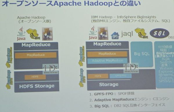 図1：Apache HadoopとBigInsightsの違い。Apache Hadoopと完全互換を図ったうえで、独自機能を追加している