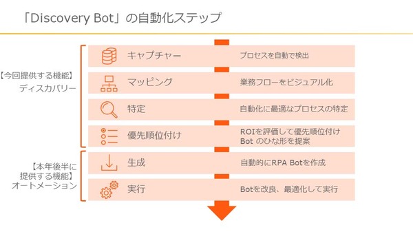 図1：Automation Anywhere Discovery Botの概要（出典：オートメーション・エニウェア・ジャパン）