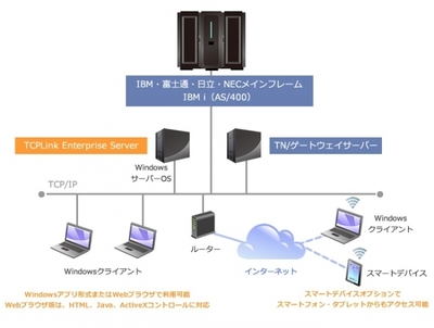 図1●TCPLink Enterprise Serverの概要（出所：キヤノンITソリューションズ）