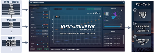 図1：Risk Simulator for Insuranceの概要（出典：日立製作所）