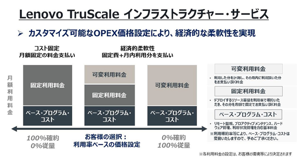 図1：Lenovo TruScale Infrastructure Servicesのプラン（出典：レノボ・エンタープライズ・ソリューションズ）