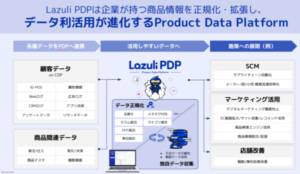 図1：Lazuli PDPの概要（出典：Lazuli）