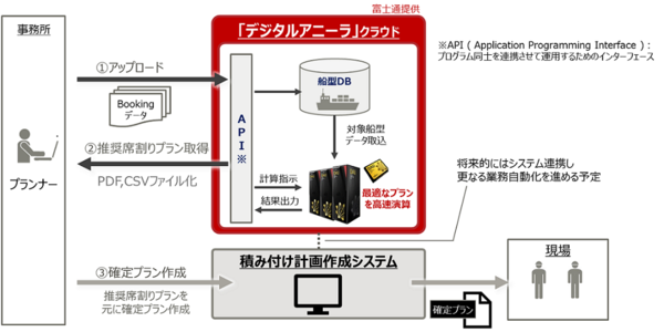 図1：積み付け計画作成システムの概要図（出典：日本郵船、富士通）