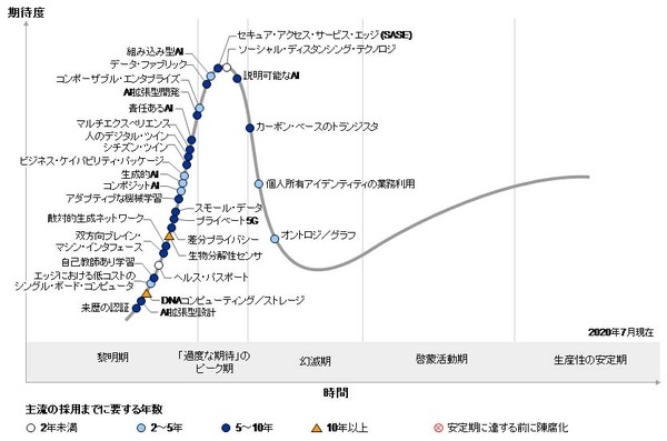 図1：先進テクノロジのハイプ・サイクル：2020年（出典：ガートナー ジャパン、(2020年8月）