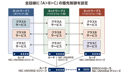 図1●住友電気工業のWANの構成。ギャランティ型回線とベストエフォート型回線による合計3組の物理ネットワークを使う。ITサービスを重要度に応じて3つのクラスに分類し、3つの回線すべてで「クラスA>B>C」という優先制御を設定した(出所:NEC)