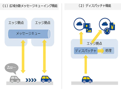 NTT Com、自動車など「移動するIoT機器」向けのエッジコンピューテ
