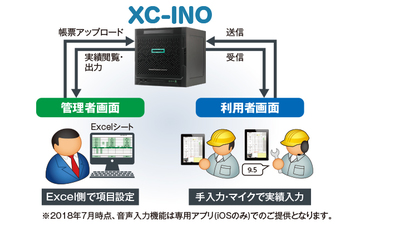 図1：XC-INO（エクシーノ）の概要。Excel画面をWeb化できる