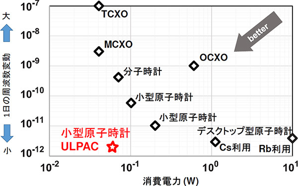 図2：小型原子時計は60ミリワットで動作する（出典：東京工業大学、リコー、産業技術総合研究所）