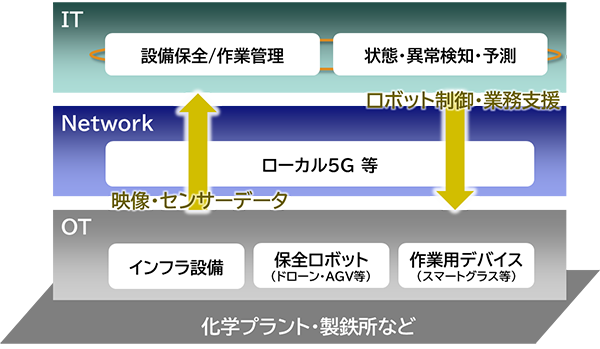 図1：ローカル5Gを活用した新たなインフラ保全サービスの概要（出典：NEC、日本IBM）
