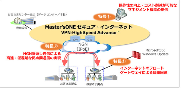 図1：企業向けVPNサービス「Master'sONE SIV-HS」にインターネットブレイクアウト機能を追加した（出典：NTTPCコミュニケーションズ）