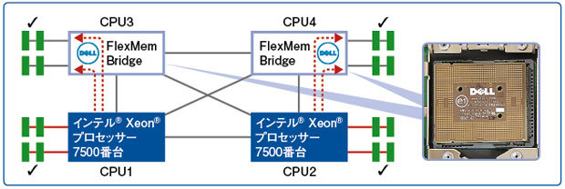 Dell FlexMem Bridge