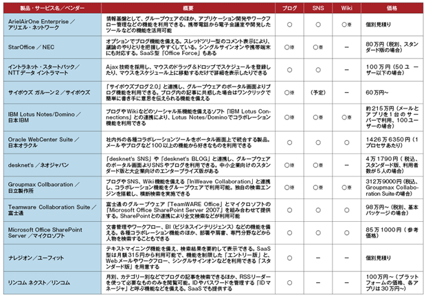 表5-2　ソーシャル系の機能を備える主要グループウェア（自社運用型）