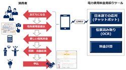 図1●実証実験の流れ(出所:NEC)