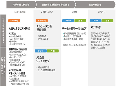 TISと澪標アナリティクス、データ分析に携わるAI人材育成プログラムを提供 | IT Leaders
