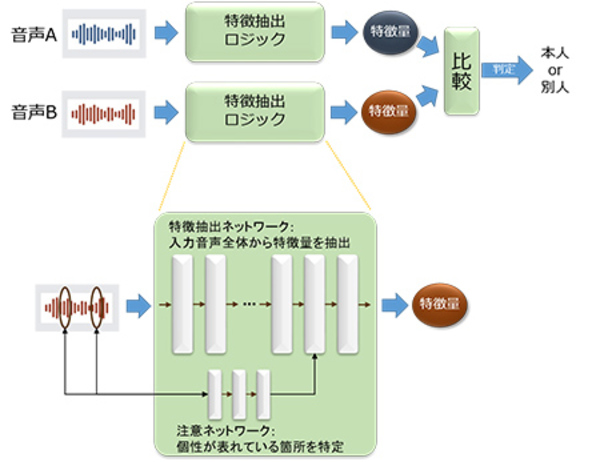 図1：特徴抽出ロジックを組み込んだ声認証の概念図（出典：NEC）