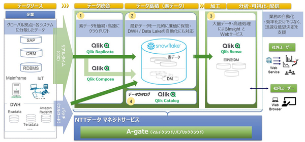 図：「Snowflake×Qlikデジタルデータカップリング on A-gate」の概要（出典：NTTデータ、Snowflake、クリックテック・ジャパン）