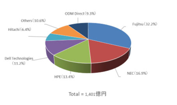 図1：2020年Q1の国内サーバー市場。会社ごとの売上額（出典：IDC Japan）