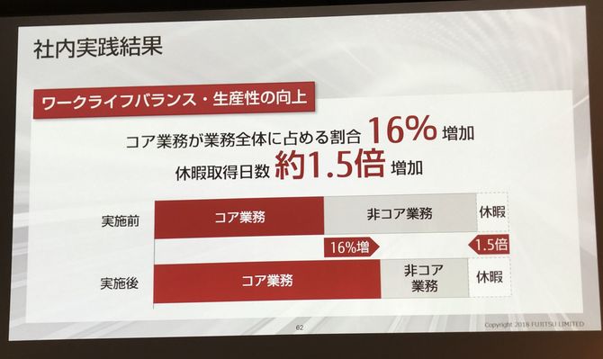 富士通における社内トライアルの結果。コア業務の割合が16%増加したほか、休暇取得日数は約1.5倍に増加