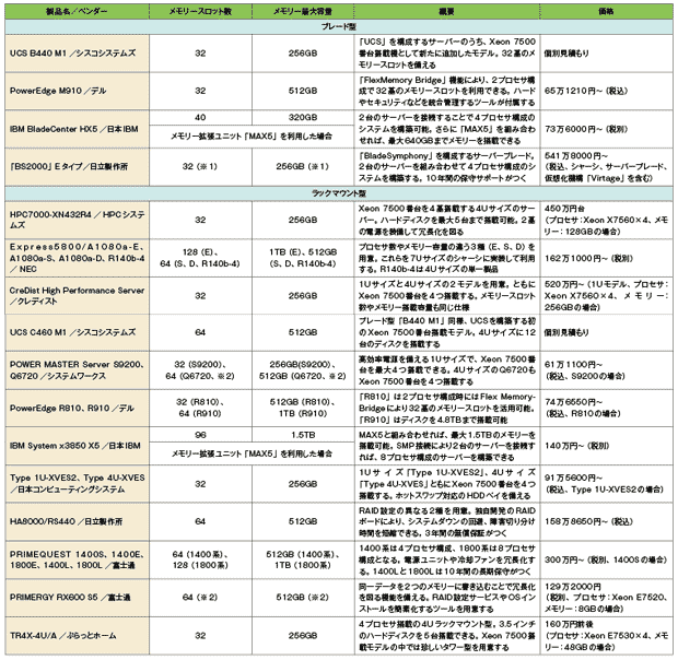 表5-2　Xeon 7500番台を搭載した主要なサーバー一覧