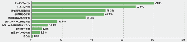 図4　参加したいイベント/セミナーの選定基準