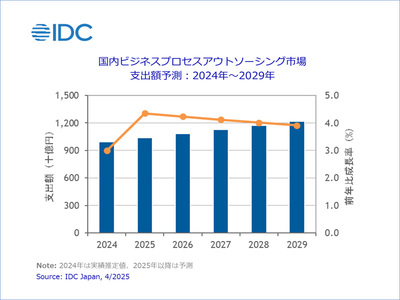 2024年の国内BPO市場は前年比3％の微増、カスタマーケア領域は生成AIと