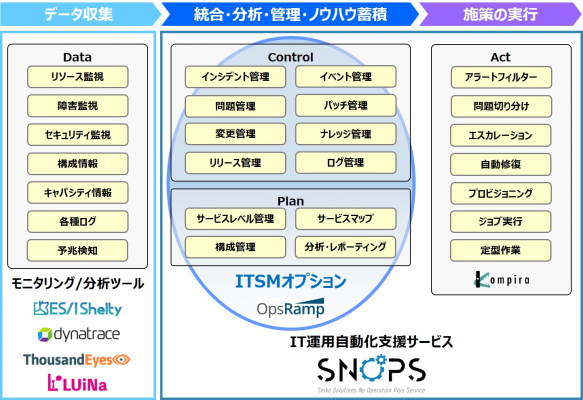 図1：SNOPS ITSMオプションの位置付け（出典：セイコーソリューションズ）