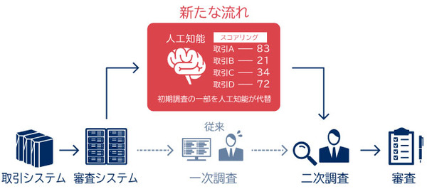 図1：横浜銀行は、マネーロンダリングや特殊詐欺などの不正をAIで検出する（出典：横浜銀行）