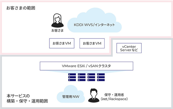 図1：Rackspace Private Cloud powered by VMwareの概要（出典：KDDI）